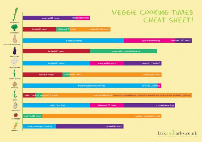 Veggie Cooking Times Cheat Sheet! Have you ever wondered how long or even how to cook a certain veggie? Wonder no more!! Check out this handy chart!! Adventures in Mindful Living- helping make your life easier and healthier!